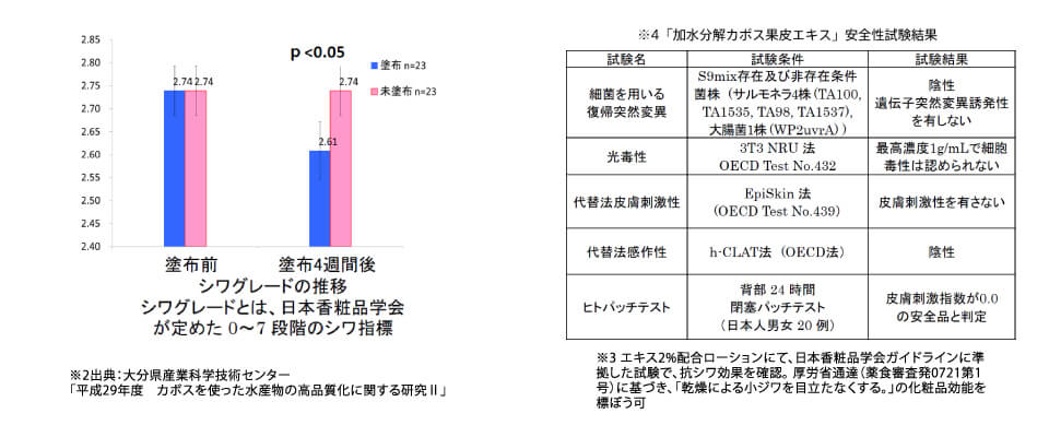 カボス果皮エキス検証データ